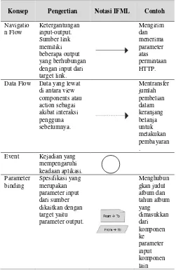 Tabel 1. Notasi IFML (Lanjutan) 