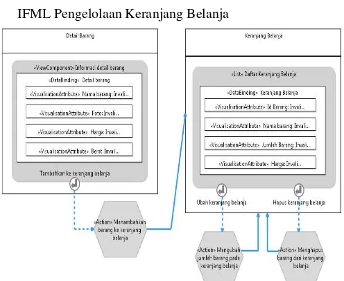 Gambar 11. IFML Penyelesaian Pesanan 