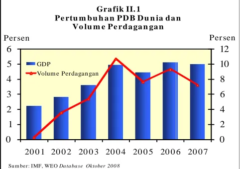 Grafik II.1 Pertum buhan PDB Dunia dan  
