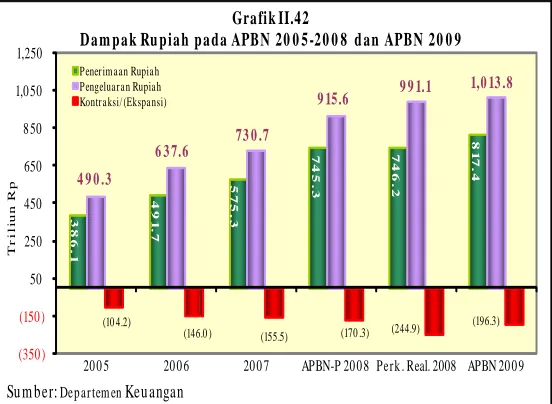 Grafik II.42Dampak Rupiah pada APBN 20 0 5-20 0 8  dan APBN 20 0 9