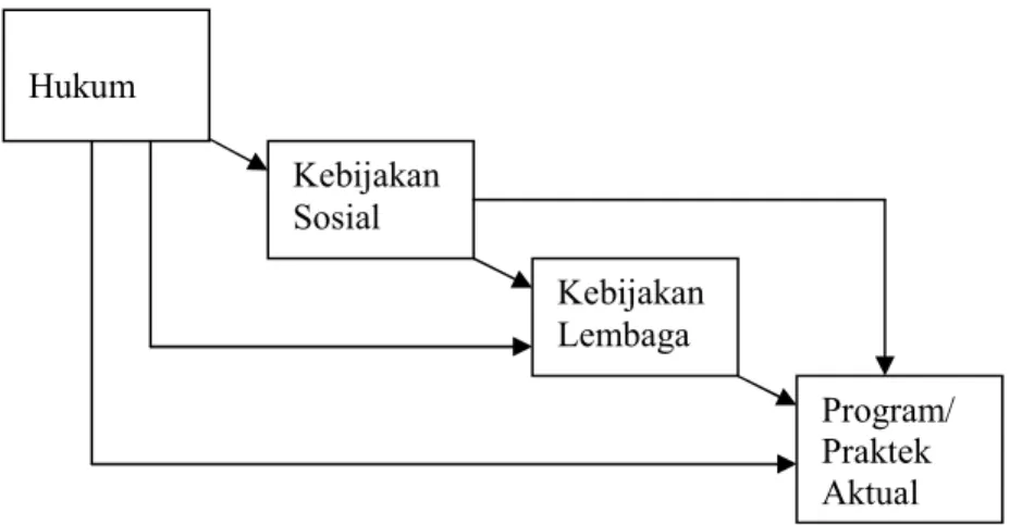 Gambar 2.1: Hukum, Kebijakan Sosial dan Kebijakan Lembaga   Sumber: Thomson (2004: 45) dimodifikasi 