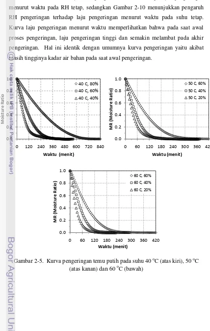 Gambar 2-9 menunjukkan pengaruh suhu terhadap laju pengeringan 