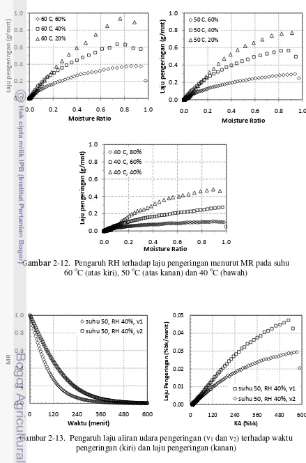 Gambar 2-12.  Pengaruh RH terhadap laju pengeringan menurut MR pada suhu ooo