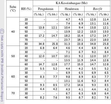 Tabel 2-5.  Kadar air keseimbangan perhitungan dan pengukuran temu putih 