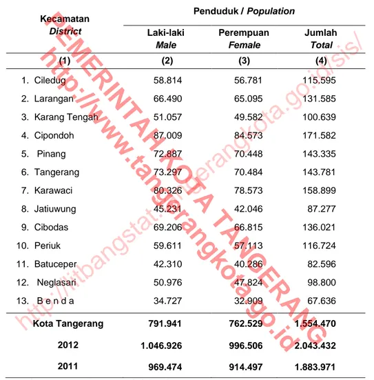 Table  Kecamatan  District  Penduduk / Population  Laki-laki  Male  Perempuan Female  Jumlah Total  (1)  (2)  (3)  (4)     1