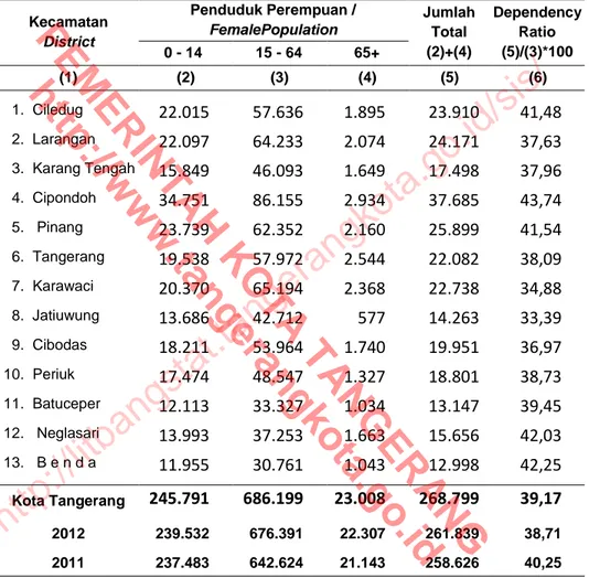 Table  Kecamatan  District  Penduduk Perempuan / FemalePopulation  Jumlah Total  (2)+(4)  Dependency Ratio (5)/(3)*100  0 - 14  15 - 64  65+  (1)  (2)  (3)  (4)  (5)  (6)     1