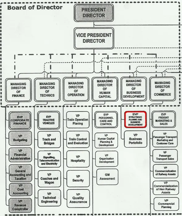 Gambar 2.6 Struktur Organisasi PT. KERETA API (Persero) 