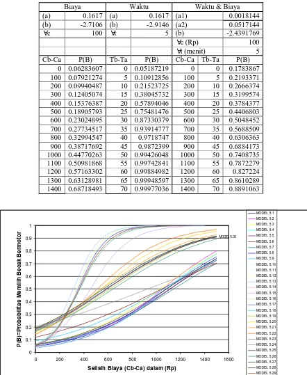 Tabel 3.  Sensitivitas Model Logit Binomial Pemilihan Betor Kota Semarang  