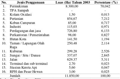 Tabel  4.2.  Penggunaan Lahan di Kota Bogor Tahun, 2003 