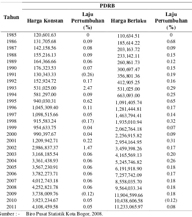 Tabel 4.5.   Jumlah dan Laju Pertumbuhan PDRB (Harga Konstan dan Berlaku) di                     Kota Bogor