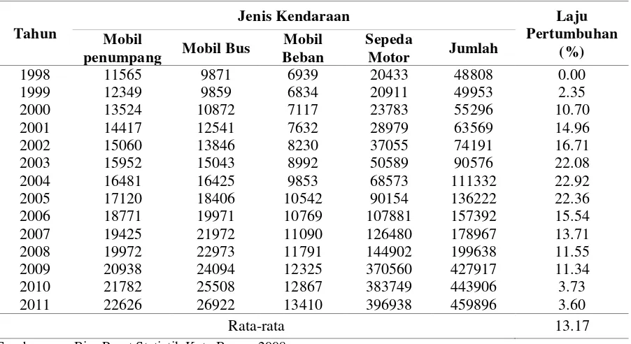Tabel 4.6. Jumlah Kendaraan Berdasarkan Jenis Kendaraan dan Laju Pertumbuhan 