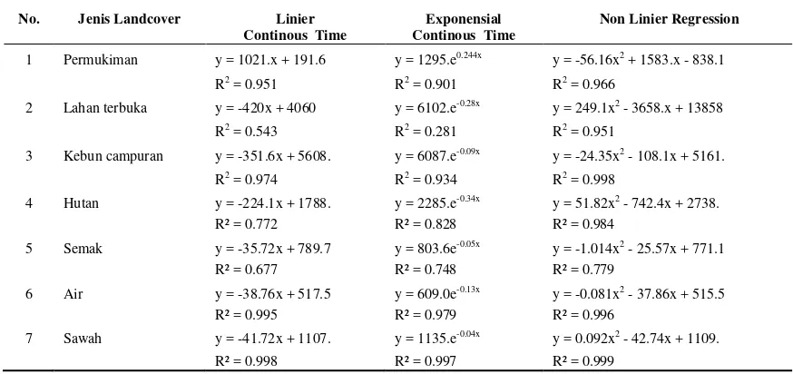 Tabel 5.1.  Perbandingan Model Nilai Koefisien Determinasi (R2) Masing-Masing Jenis Lancover di Kota Bogor 