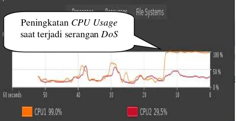 Gambar 8. Grafik CPU Usage Sebelum Menggunakan IPTables Ketika Terjadi Serangan DoS. 
