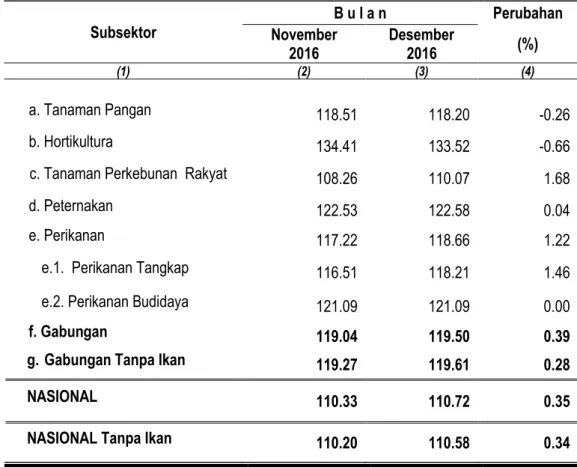 Tabel 6. Nilai Tukar Usaha Rumah Tangga Pertanian Provinsi Maluku per subsektor   pada Desember 2016 ( 2012 = 100 )  Subsektor  B u l a n  Perubahan  November  2016  Desember 2016  (%)  (1)  (2)  (3)  (4)  a