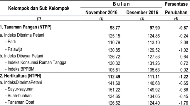 Tabel 2. Nilai Tukar Petani Provinsi Maluku Per Subsektor dan Perubahannya   Desember 2016  (2012=100) 
