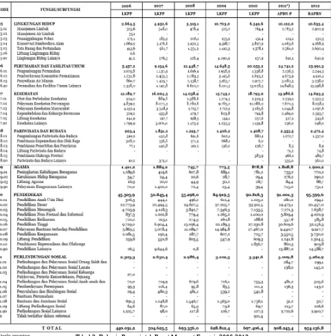Tabel 2: Belanja Pemerintah Pusat Menurut Fungsi, 2006-2012