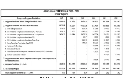 Tabel 3: Anggaran Pendidikan 2007-2012