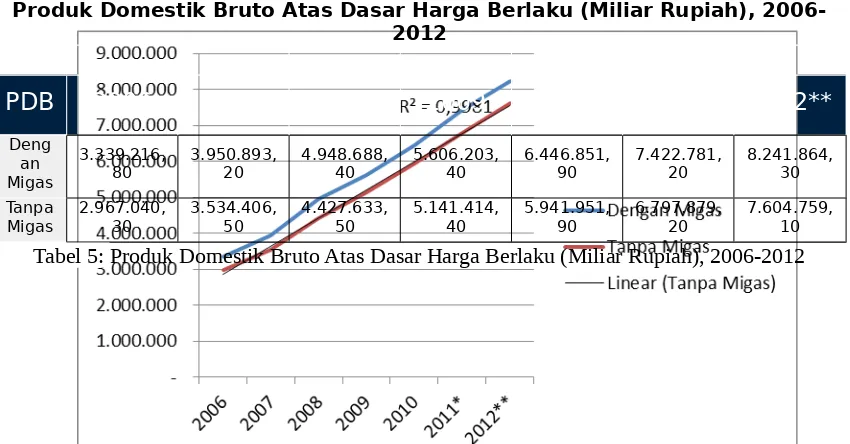 Grafik 3: Tingkat Pertumbuhan Ekonomi Indonesia