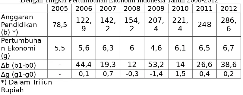 Tabel Perbandingan Perubahan Anggaran Belanja Negara di Sektor PendidikanDengan Tingkat Pertumbuhan Ekonomi Indonesia Tahun 2006-2012