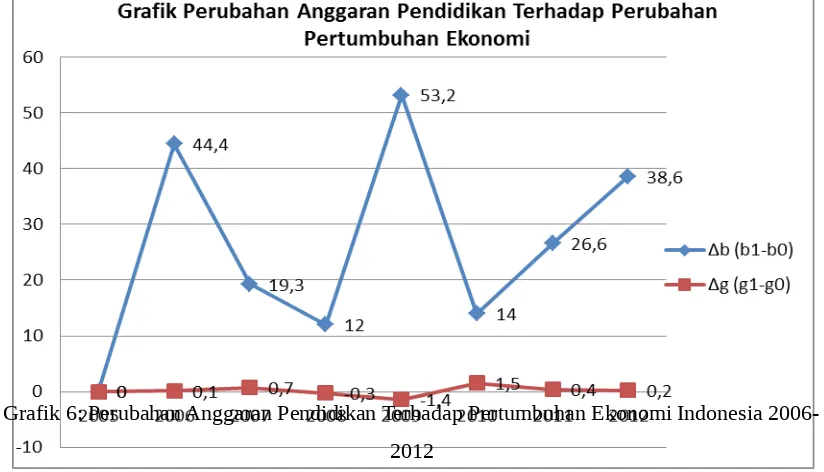 Grafik 6: Perubahan Anggaran Pendidikan Terhadap Pertumbuhan Ekonomi Indonesia 2006-