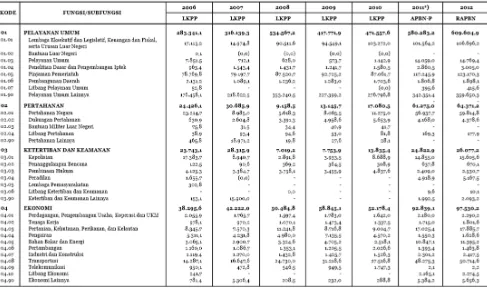Tabel 1: Ringkasan APBN 2006-2012