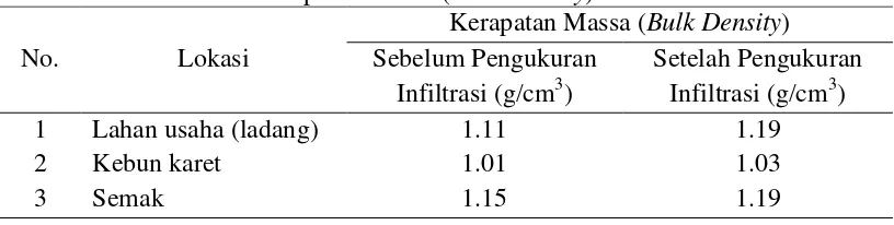 Tabel 3. Hasil Analisa Tekstur Tanah 