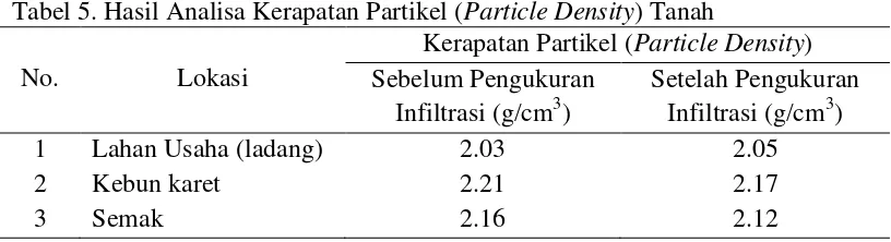 Tabel 5. Hasil Analisa Kerapatan Partikel (Particle Density) Tanah 