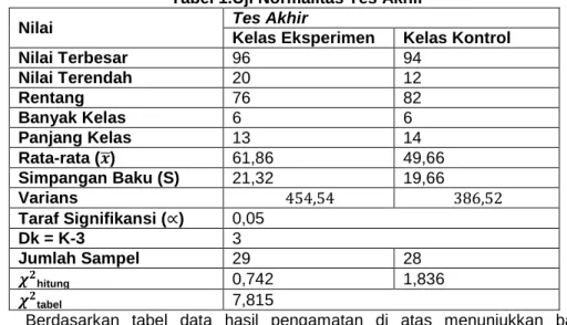 Tabel 1.Uji Normalitas Tes Akhir 