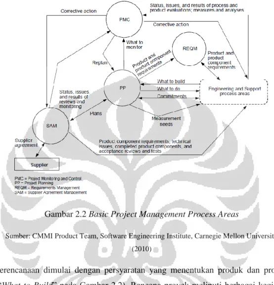 Gambar 2.2 Basic Project Management Process Areas 