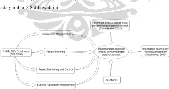 Gambar 2.3 Theoretical Framework 