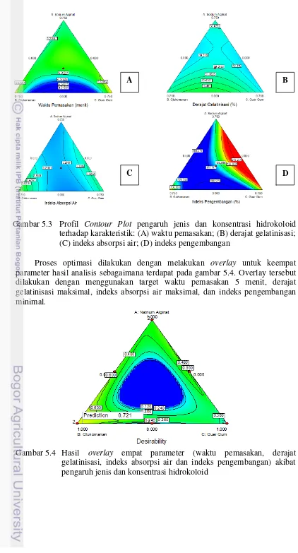 Gambar 5.3 Profil Contour Plot pengaruh jenis dan konsentrasi hidrokoloid 