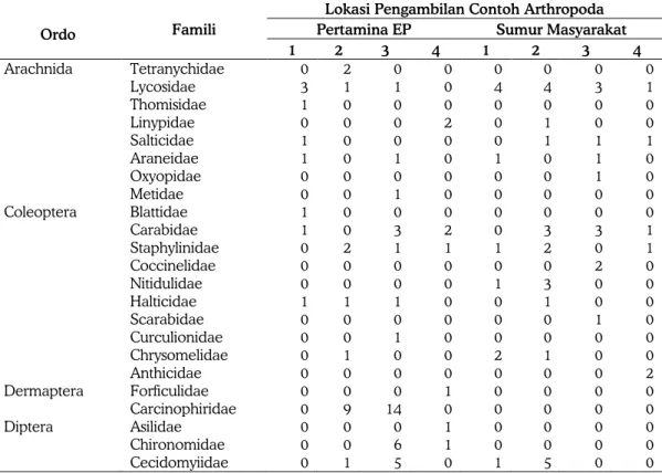 Tabel 2. Jumlah Famili pada Filum Arthropoda di Lokasi Sumur Minyak Bumi 