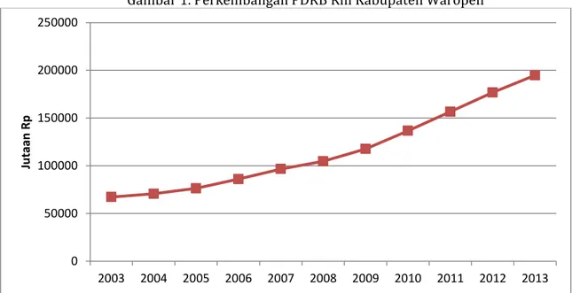 Gambar 1. Perkembangan PDRB Riil Kabupaten Waropen 