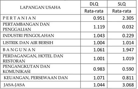 Tabel 2. Nilai SLQ dan DLQ Kabupaten Waropen Tahun 2003 – 2013 
