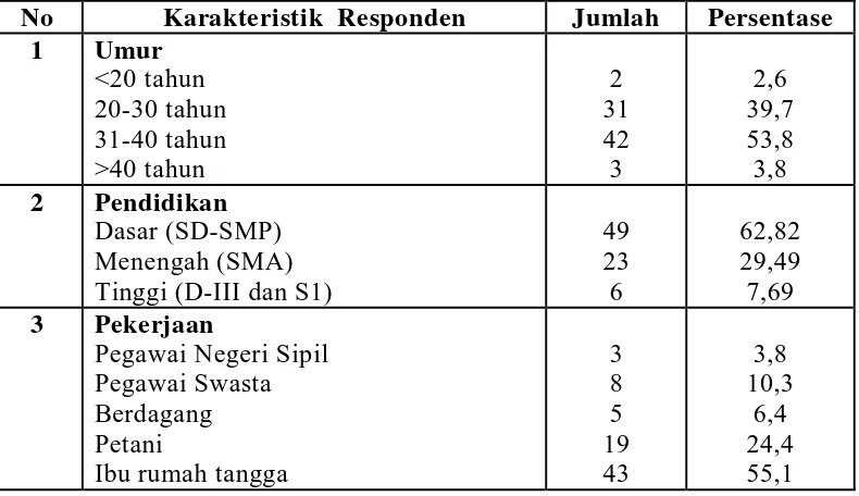 Tabel 5.1. Distribusi Karakteristik Responden di Puskesmas Namorambe Tahun 2008  