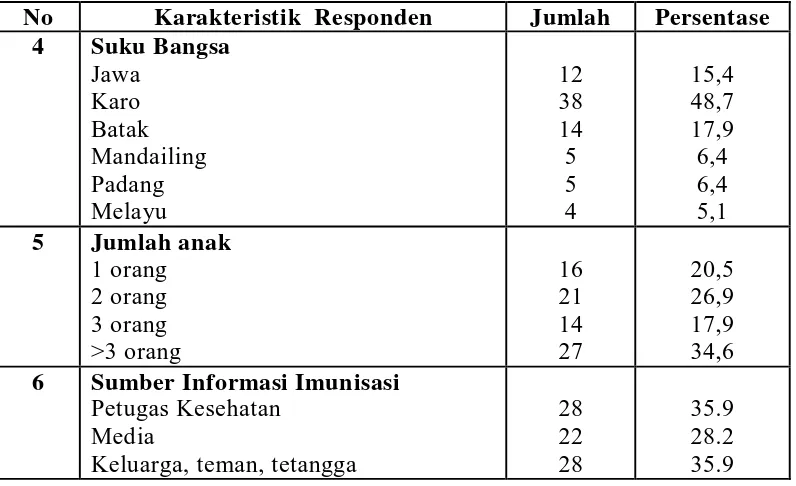 Tabel 5.2. Distribusi Frekuensi Pengetahuan Ibu Tentang Imunisasi Dasar di  Puskesmas Namorambe Tahun 2008  
