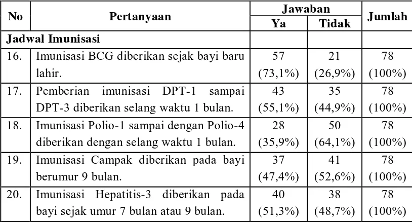 Tabel 5.6. Distribusi Frekuensi Status Imunisasi Bayi di  Puskesmas Namorambe Tahun 2008