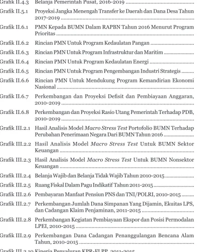 Grafik III.2.2 Hasil Analisis Model Macro Stress Test Untuk BUMN Sektor 