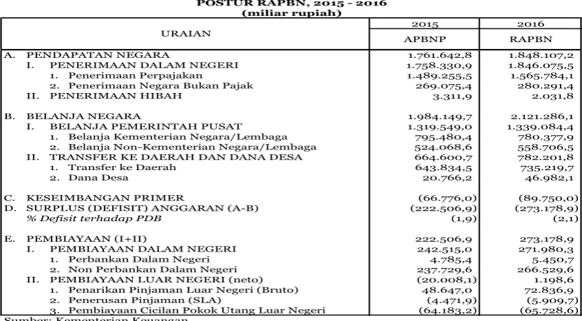 TABEL I.1POSTUR RAPBN, 2015 - 2016