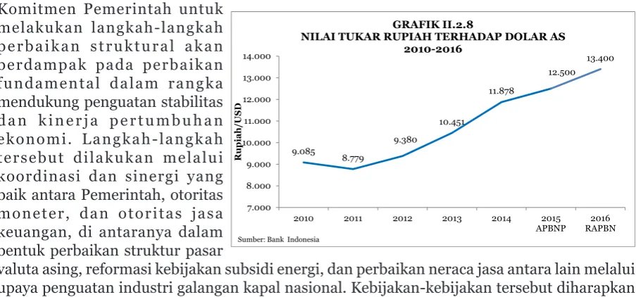 GRAFIK II.2.8NILAI TUKAR RUPIAH TERHADAP DOLAR AS