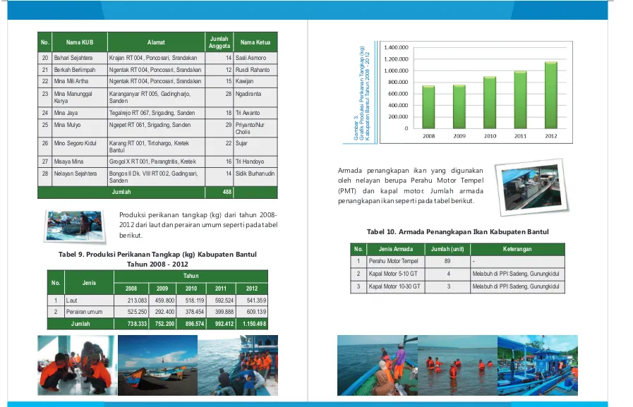 Tabel 10. Armada Penangkapan Ikan Kabupaten Bantul