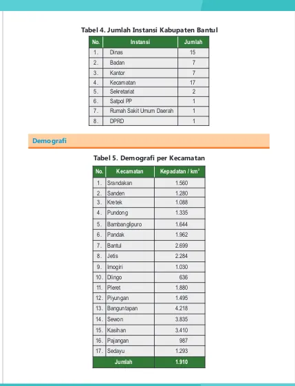 Tabel 4. Jumlah Instansi Kabupaten Bantul
