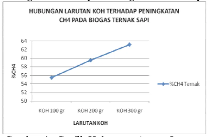 Gambar 5.  Grafik Hubungan Antara Larutan  KOH Terhadap Peningkatan CH 4  pada Biogas 