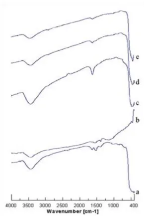 Gambar  1.a  merupakan  spektrum  FTIR  ZnO  murni.  Spektrum  ini  memperlihatkan  adanya  pita  serapan  pada  bilangan  gelombang  420  cm -1   yang  menandakan  adanya  vibrasi  ulur  dari  Zn-O