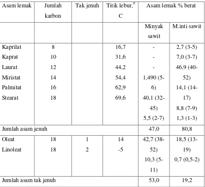 Tabel 2.2: Komposisi Asam Lemak Minyak Sawit dan Minyak Inti Sawit 