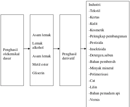 Tabel2.3: Derivat Oleokimia(Fauzi.Y,2002) 
