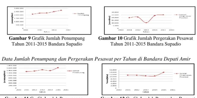 Gambar 9 Grafik Jumlah Penumpang  Tahun 2011-2015 Bandara Supadio 