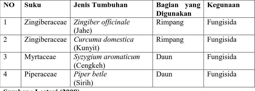 Tabel 1. Daftar jenis tumbuhan dan bagian tumbuhan yang digunakan sebagai bahan fungisida nabati 