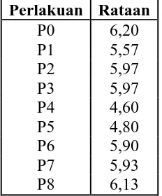 Tabel 3. Rataan Produksi Biji Kering (ton/ha). 