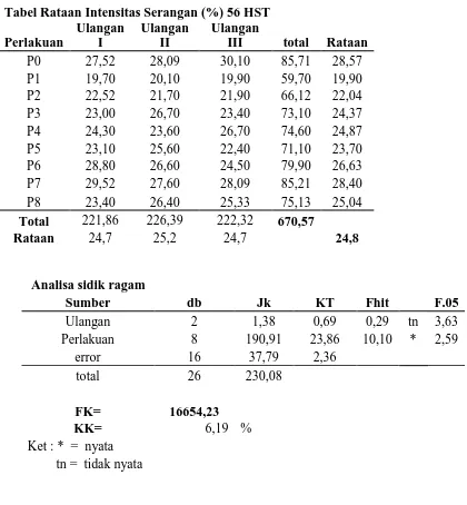 Tabel Rataan Intensitas Serangan (%) 56 HST Ulangan Ulangan Ulangan 